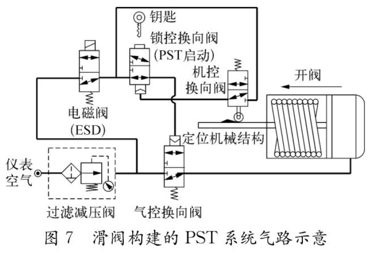 图7滑阀构建的PST系统气路示意