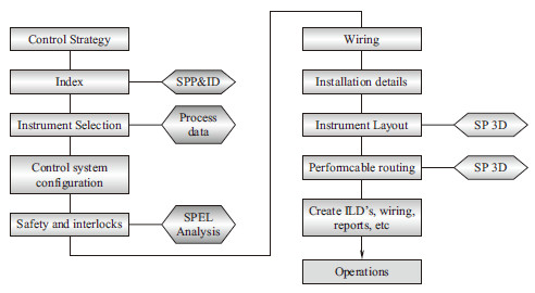 图2 SPI 与SP3D、SPEL 数据传递