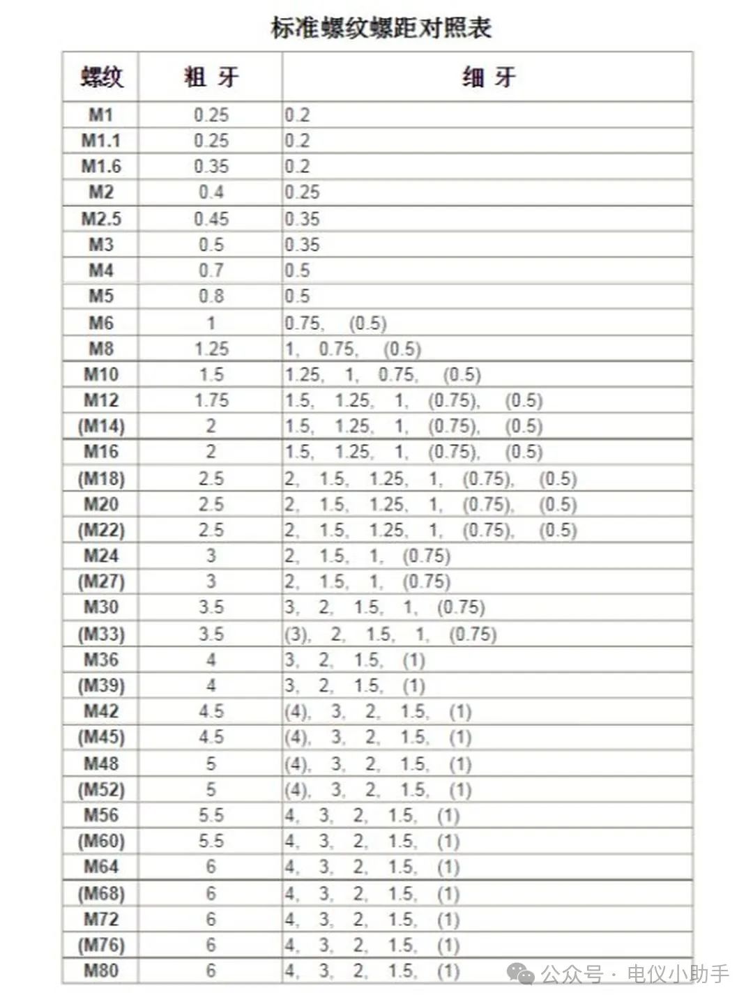 标准螺纹螺距对照表