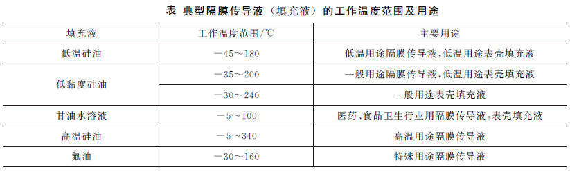 表2 典型隔膜传导液(填充液)的工作温度范围及用途