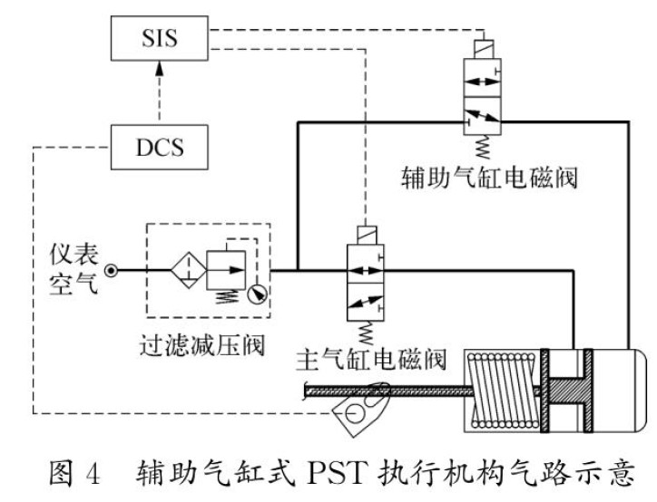 图4辅助气缸式PST执行机构气路示意