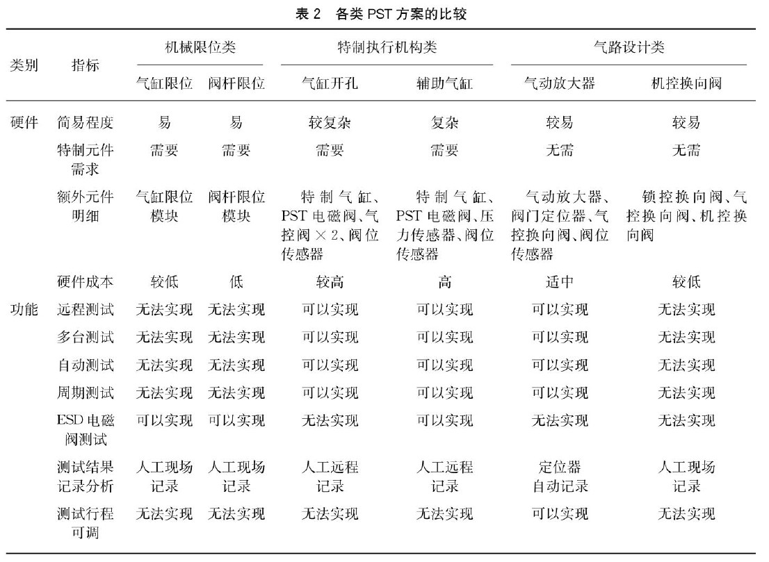 表2各类PST方案的比较