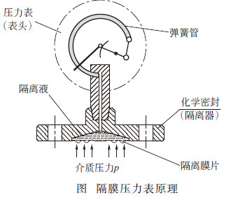 图1 隔膜压力表原理