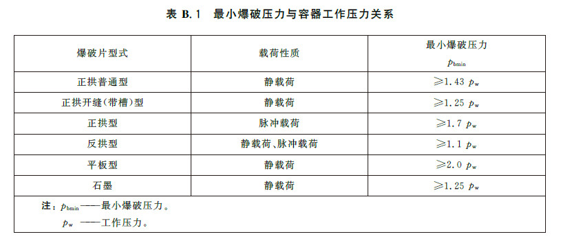 最小爆破压力与容器工作压力关系