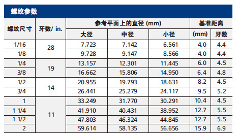 6 ISO锥螺纹参数