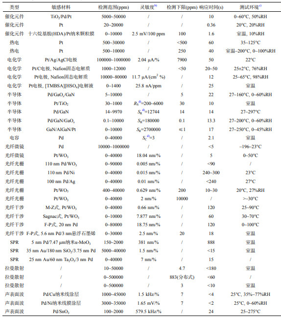 表1 各种氢气传感器的对比