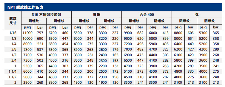 3 NPT螺纹工作压力
