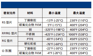 19 垫片工作温度