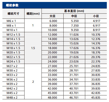 16 公制螺纹 (M)参数