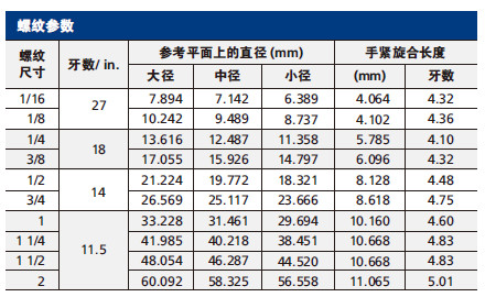 2 NPT螺纹参数