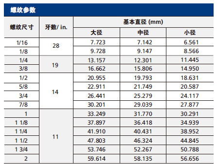 8 ISO平行螺纹参数