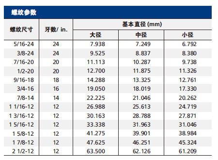 12 SAE MS 直螺纹参数