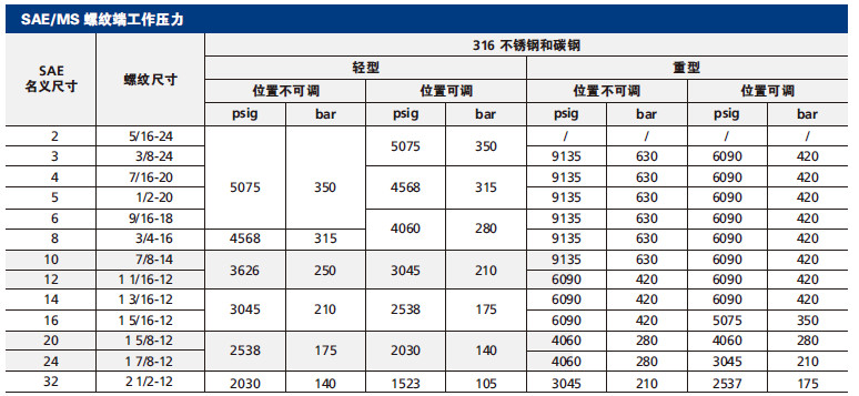 14 SAE MS 螺纹工作压力