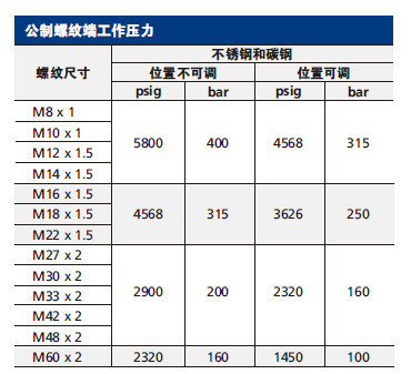 18 公制螺纹端工作压力