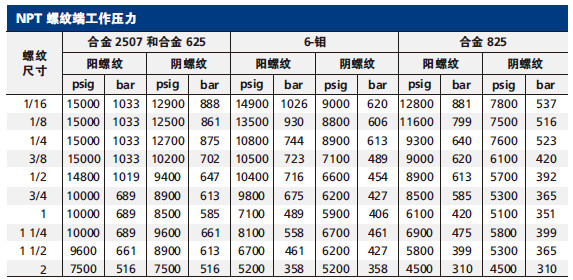 4 NPT螺纹工作压力