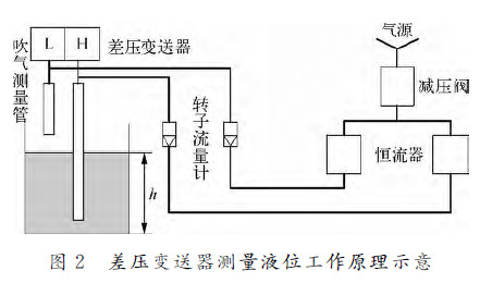 图2　差压变送器测量液位工作原理示意