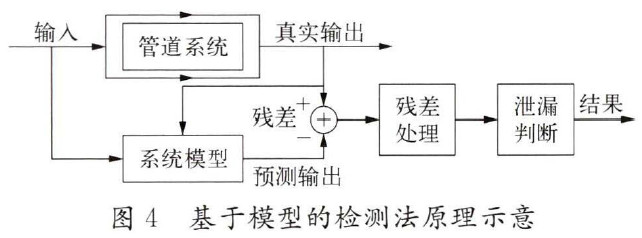 图4基于模型的检测法原理示意