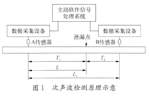 图1 次声波检测原理示意图