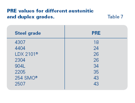 2双相不锈钢PRE值