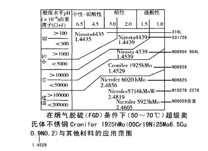 6德国VDM公司推荐值